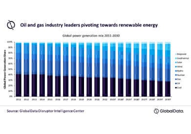 根据GlobalData的报告，主要的石油和天然气生产商计划成为可再生能源的领导者